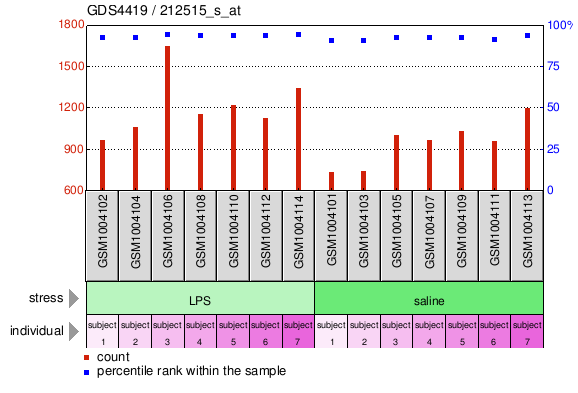 Gene Expression Profile