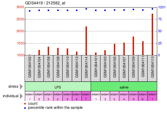 Gene Expression Profile