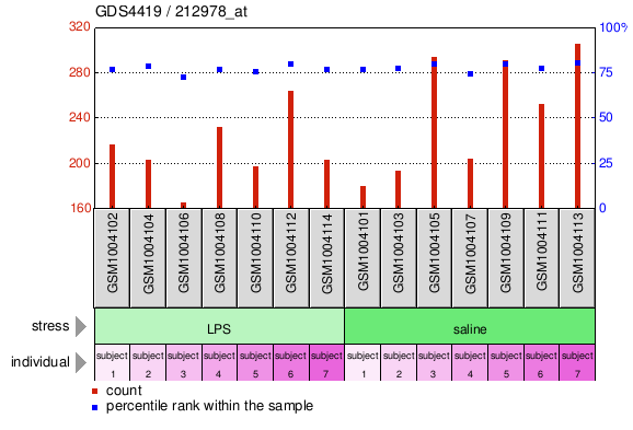 Gene Expression Profile