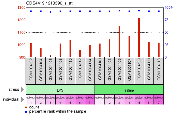 Gene Expression Profile