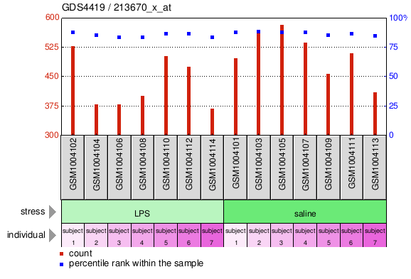 Gene Expression Profile