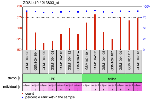 Gene Expression Profile