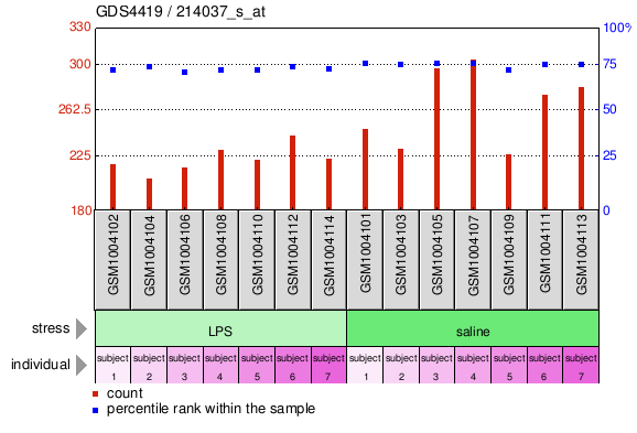 Gene Expression Profile