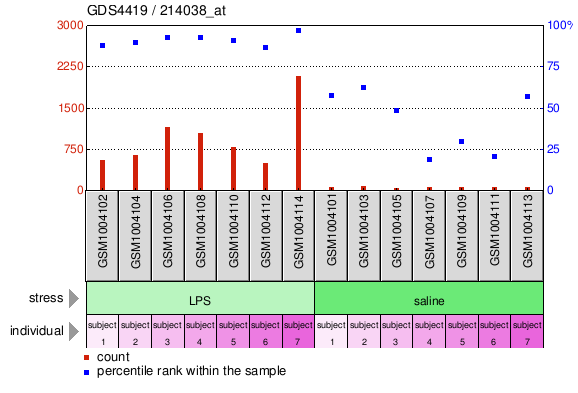 Gene Expression Profile