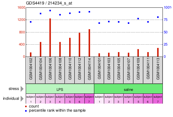 Gene Expression Profile