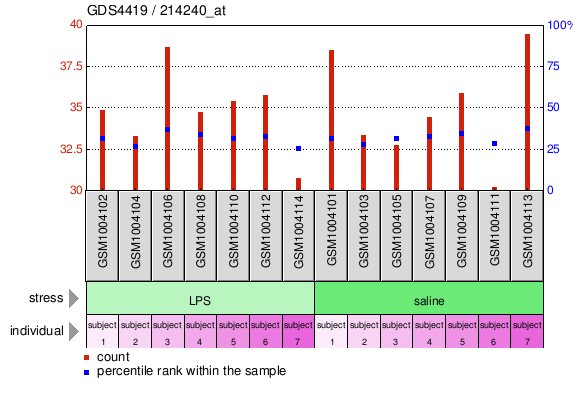 Gene Expression Profile