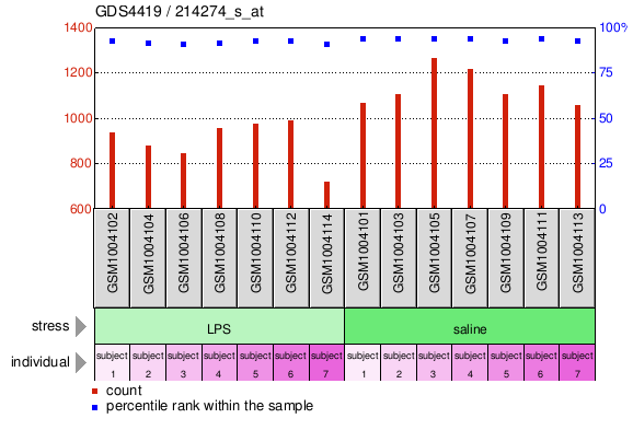 Gene Expression Profile