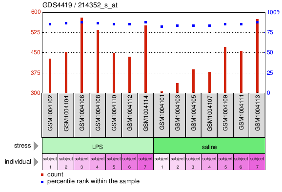 Gene Expression Profile