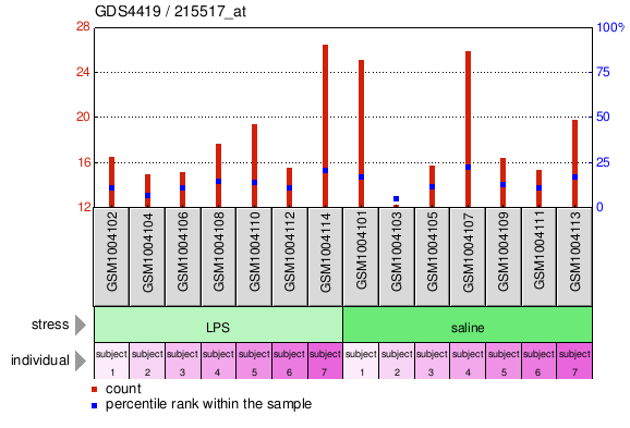 Gene Expression Profile