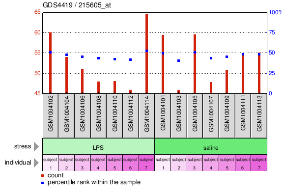 Gene Expression Profile