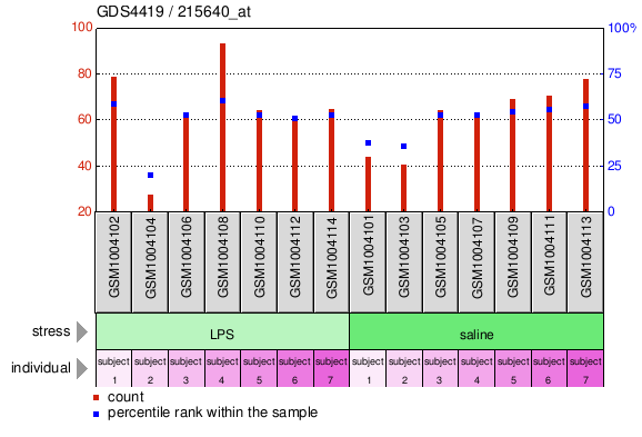 Gene Expression Profile