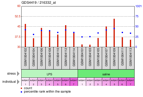 Gene Expression Profile