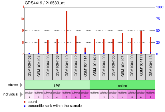 Gene Expression Profile