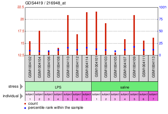 Gene Expression Profile