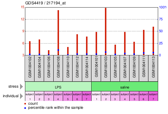 Gene Expression Profile