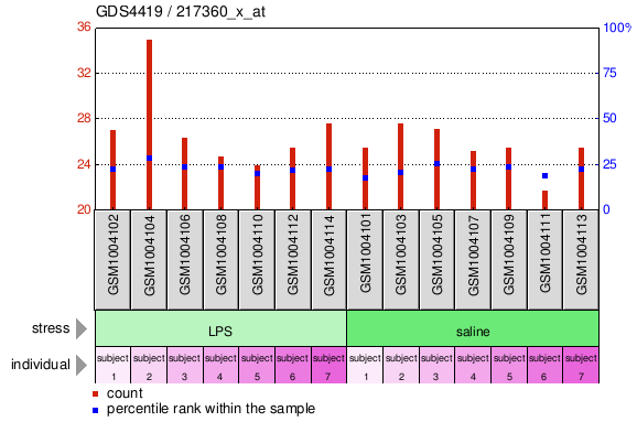 Gene Expression Profile