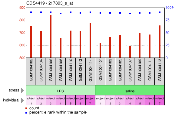 Gene Expression Profile