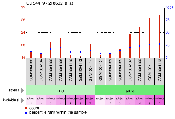 Gene Expression Profile