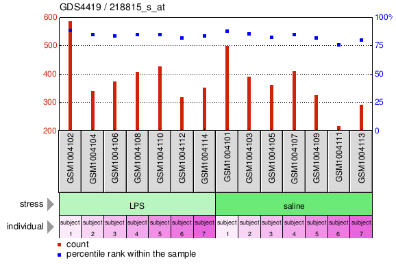 Gene Expression Profile