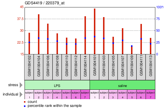 Gene Expression Profile