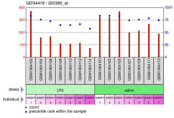 Gene Expression Profile