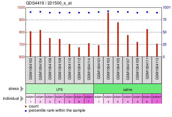 Gene Expression Profile