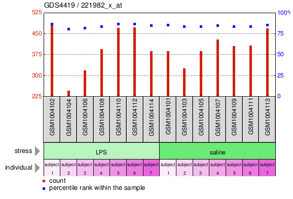 Gene Expression Profile