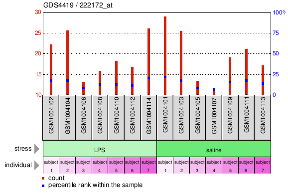 Gene Expression Profile