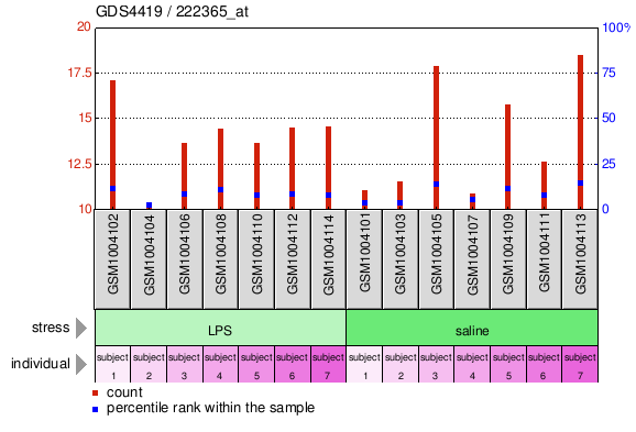 Gene Expression Profile