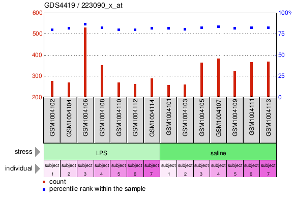 Gene Expression Profile