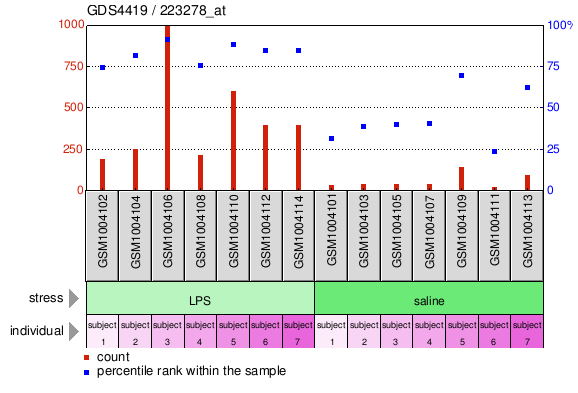 Gene Expression Profile