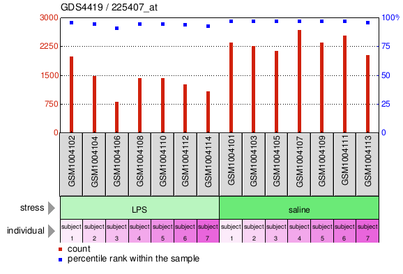 Gene Expression Profile