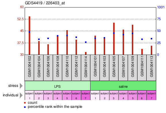 Gene Expression Profile