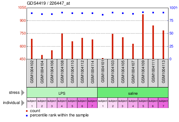 Gene Expression Profile