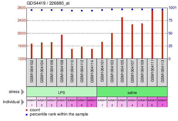 Gene Expression Profile