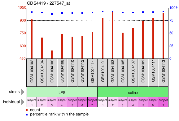 Gene Expression Profile