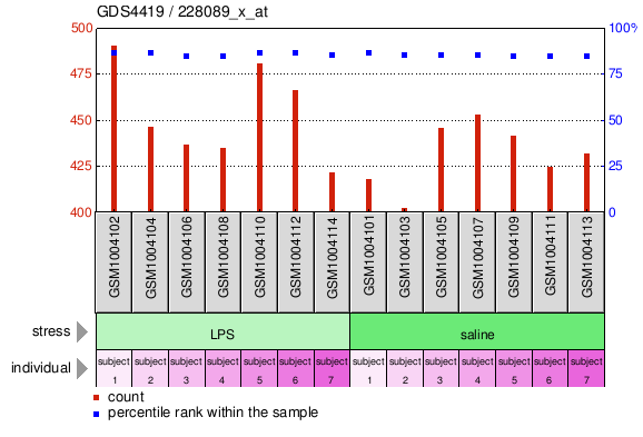 Gene Expression Profile