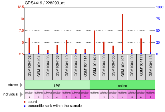 Gene Expression Profile