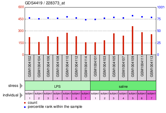 Gene Expression Profile