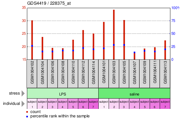 Gene Expression Profile