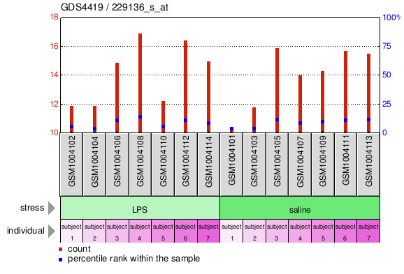 Gene Expression Profile