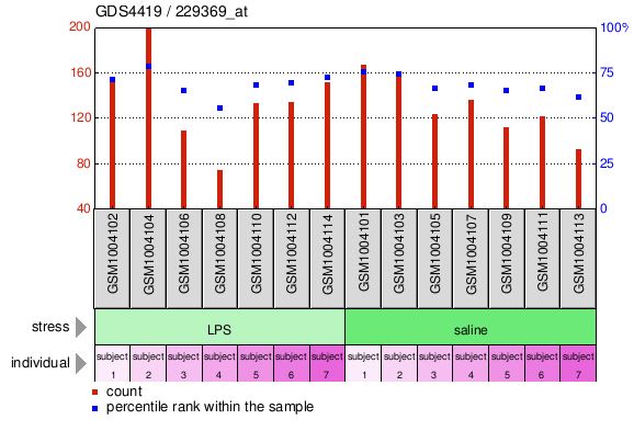 Gene Expression Profile