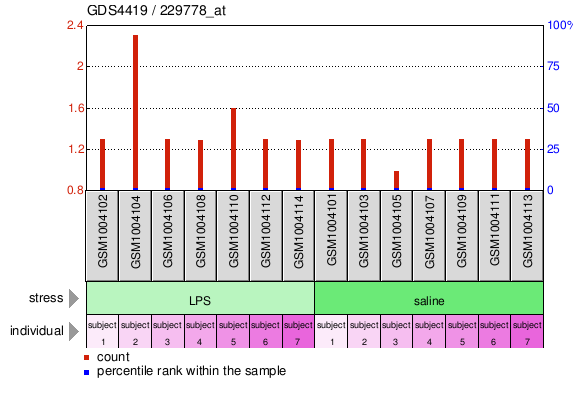 Gene Expression Profile