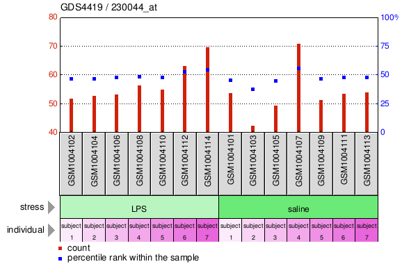 Gene Expression Profile