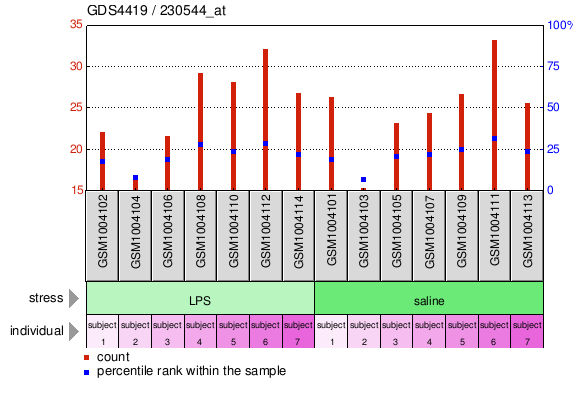 Gene Expression Profile