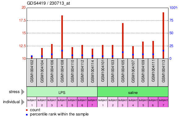 Gene Expression Profile