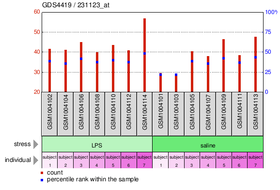 Gene Expression Profile