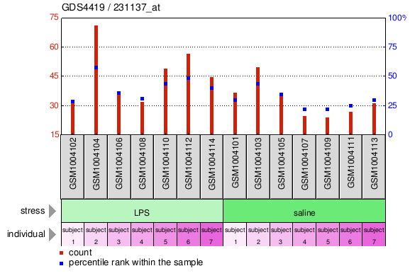 Gene Expression Profile