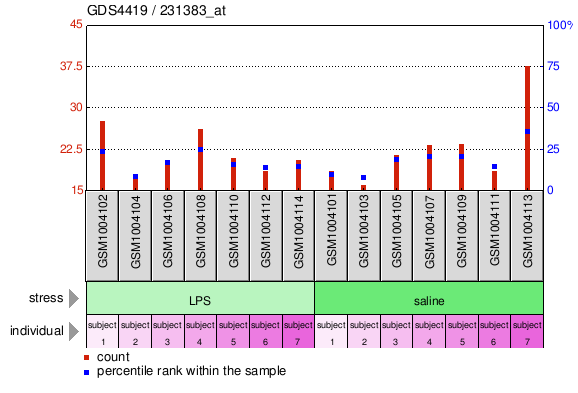 Gene Expression Profile