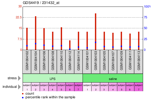 Gene Expression Profile